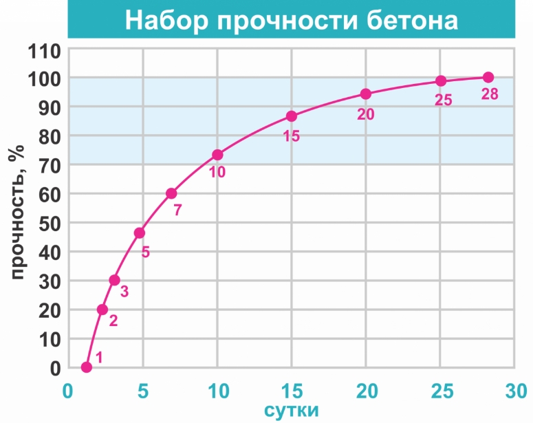 График набора прочности бетона во времени