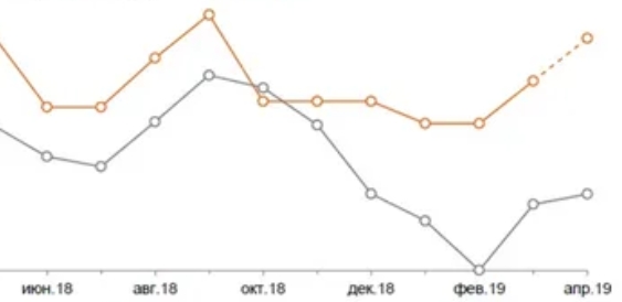 Сравнение цен на металлопрокат зимой и весной на графике