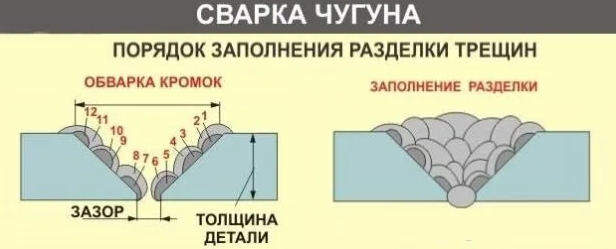 Структура чугуна и проблемы при его сварке