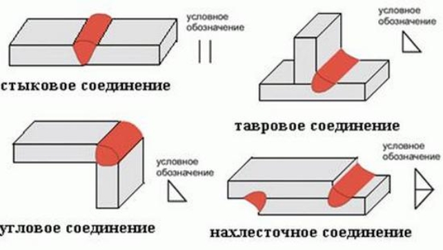 Схематическое изображение различных типов сварных соединений: стыковое, угловое, тавровое и внахлест
