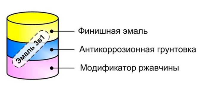 Схема работы грунт-эмали 3 в 1 преобразователь грунтовка и покрывная эмаль