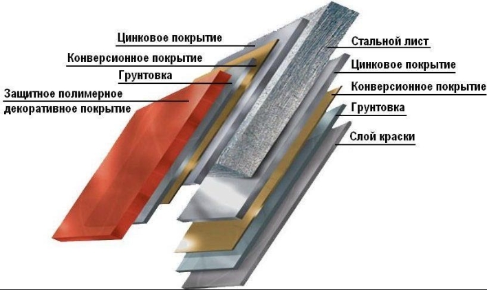 Микрофотография среза кровельного листа с видимыми слоями: сталь, цинк, грунт, полимер