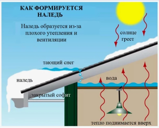 Схема скопления снега на скатной и плоской кровле навеса для машины