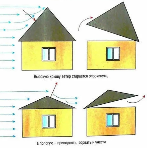 Схема распределения ветрового давления на односкатный навес с разных сторон