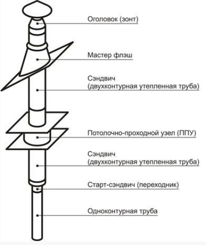 Комплект элементов для сборки дымохода: трубы, тройник, заглушка, хомуты