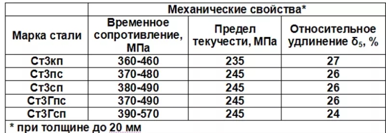 механические свойства горячекатаного листа - прочность, пластичность, свариваемость